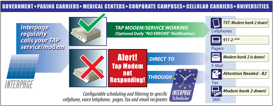 Chart of the TAPTest Interpage Service